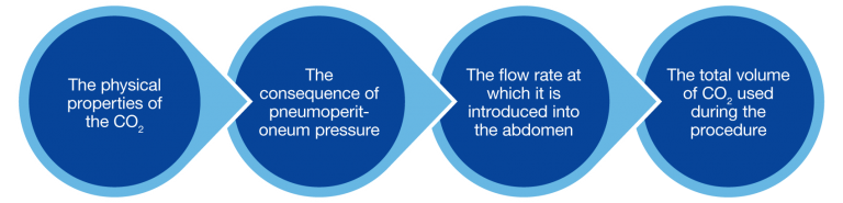 Controlling CO2 levels in laparoscopic surgery - Alesi Surgical